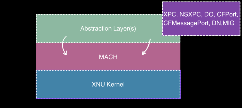 XPC Abstraction